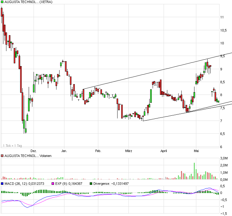 Augusta A0D661 Die Zeit ist reif! 234388