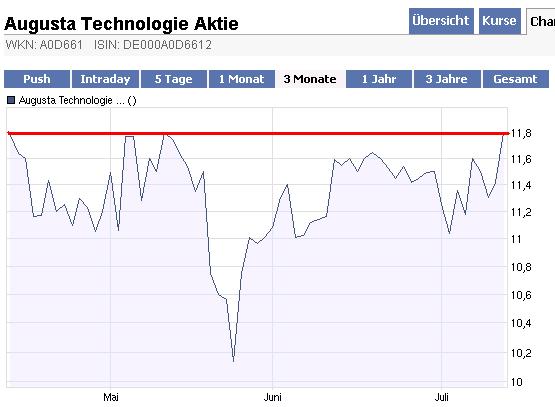 Augusta A0D661 Die Zeit ist reif! 331934