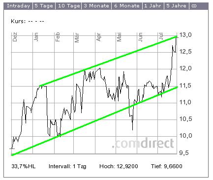 Augusta A0D661 Die Zeit ist reif! 334374