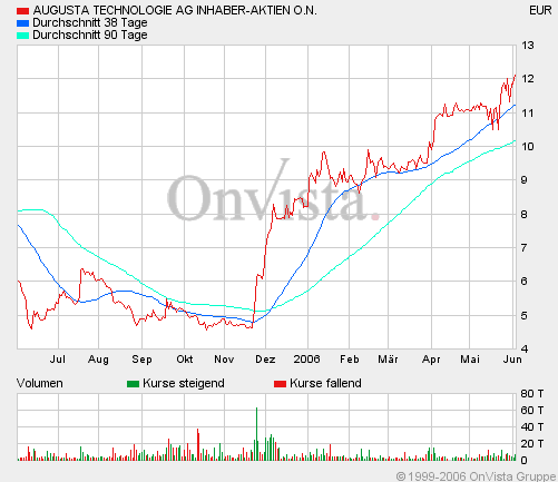 Augusta A0D661 Die Zeit ist reif! 42503