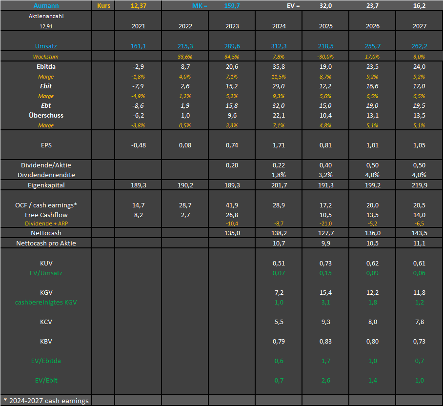 Aumann wohin geht die reise ? 1474645