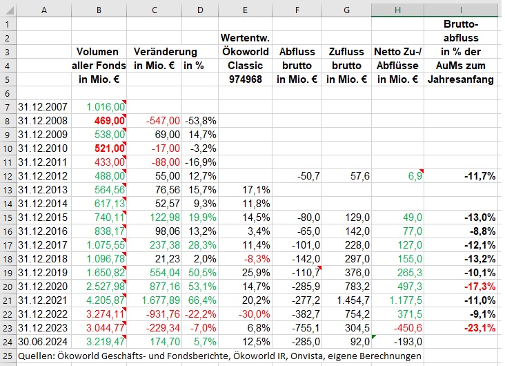 Ökoworld (ehem. Versiko) mit attraktiver Dividende 1450171