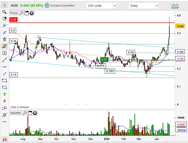 Die besten Gold-/Silberminen auf der Welt 1174527