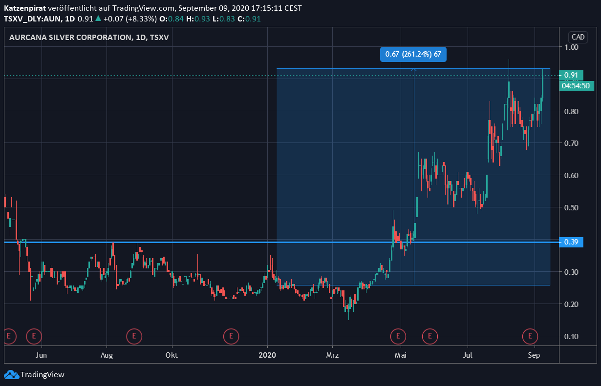 Die besten Gold-/Silberminen auf der Welt 1200581