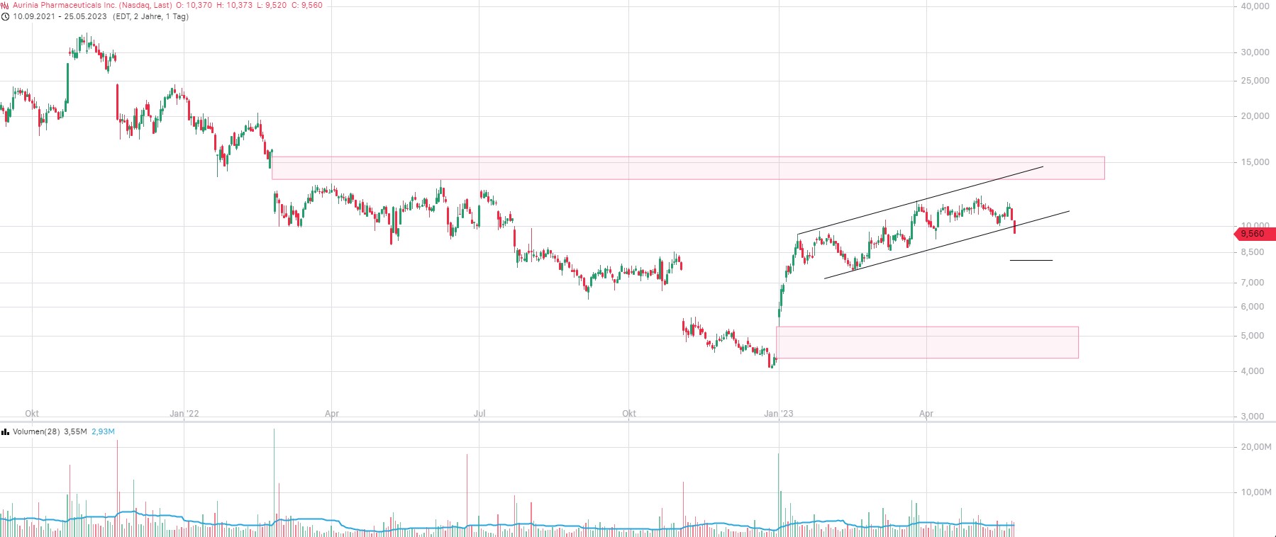 Aurinia Pharmaceuticals - Alles oder Nichts.... 1374314
