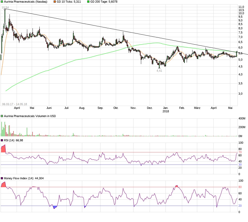 Aurinia Pharmaceuticals - Alles oder Nichts.... 1054377