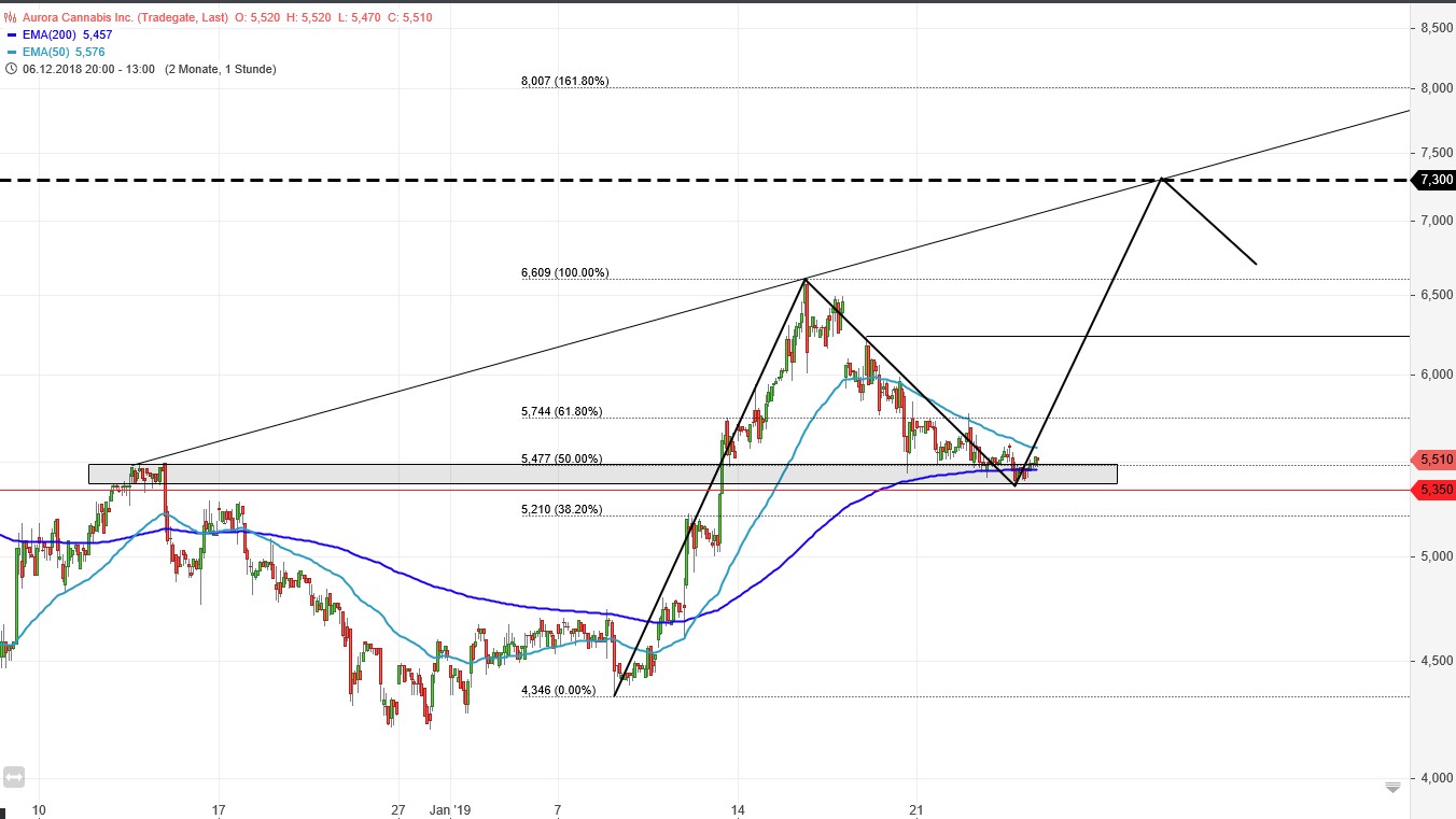 Aurora Cannabis - Kanada & die Legalisierung 1092911