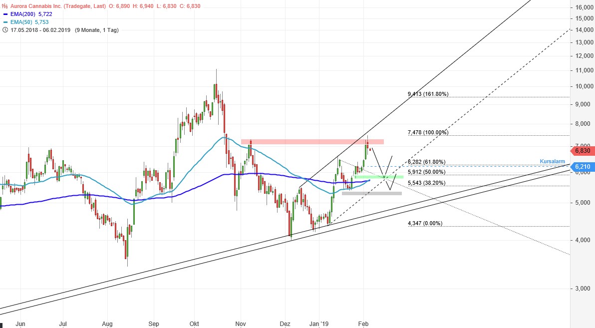 Aurora Cannabis - Kanada & die Legalisierung 1095277