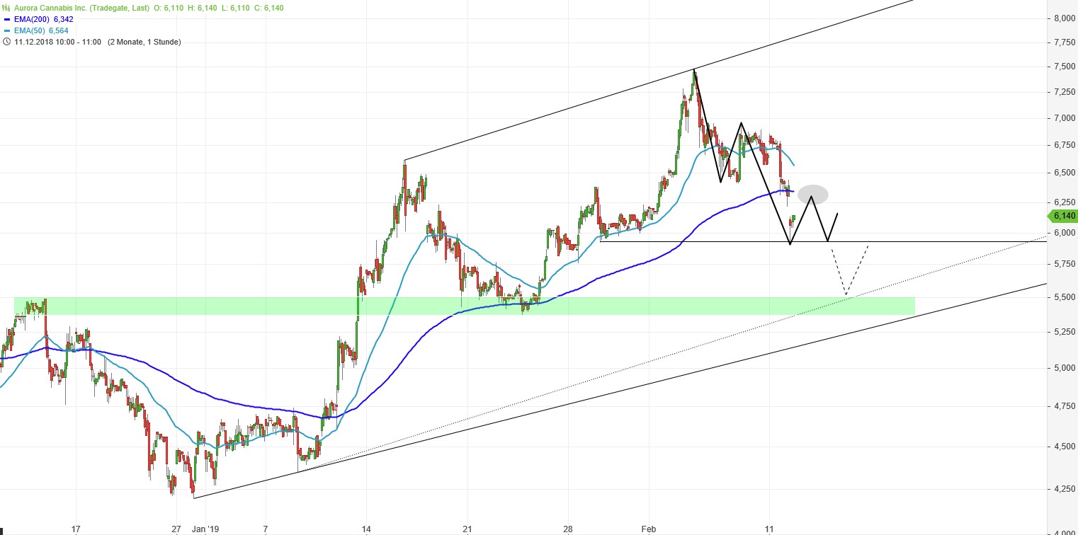 Aurora Cannabis - Kanada & die Legalisierung 1096374