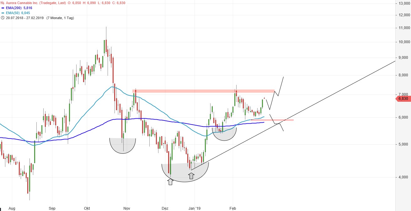 Aurora Cannabis - Kanada & die Legalisierung 1098977