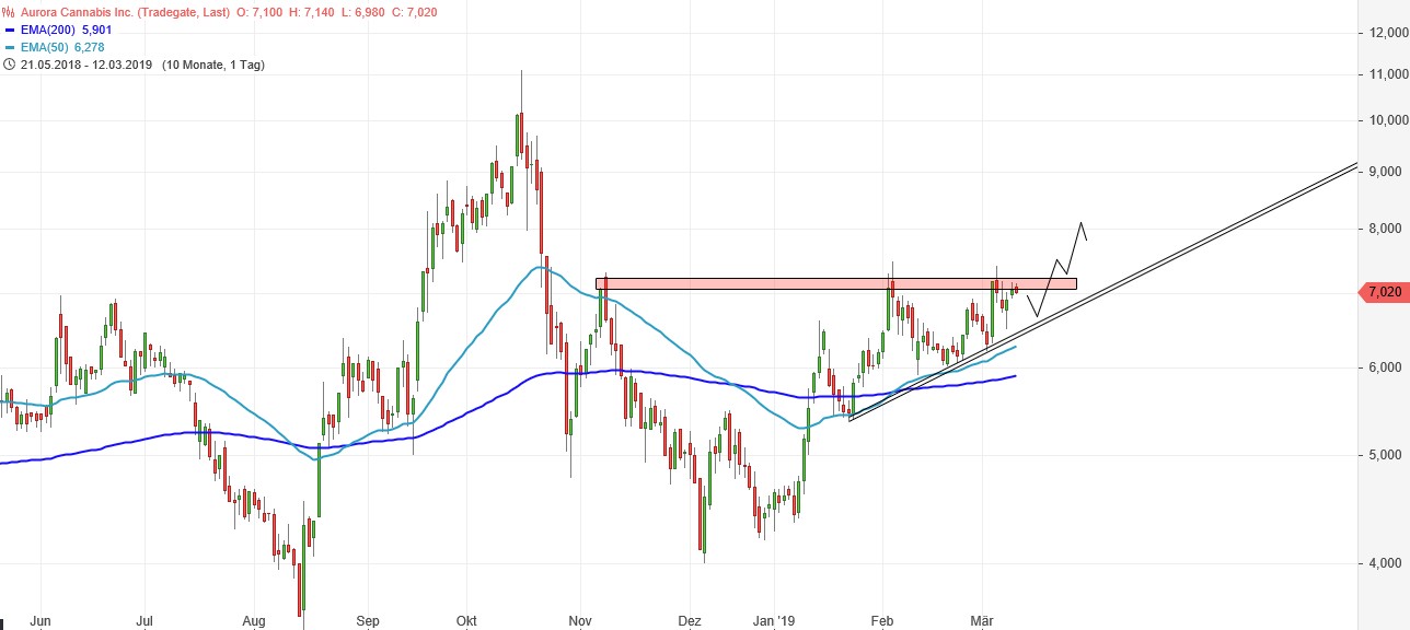 Aurora Cannabis - Kanada & die Legalisierung 1101424