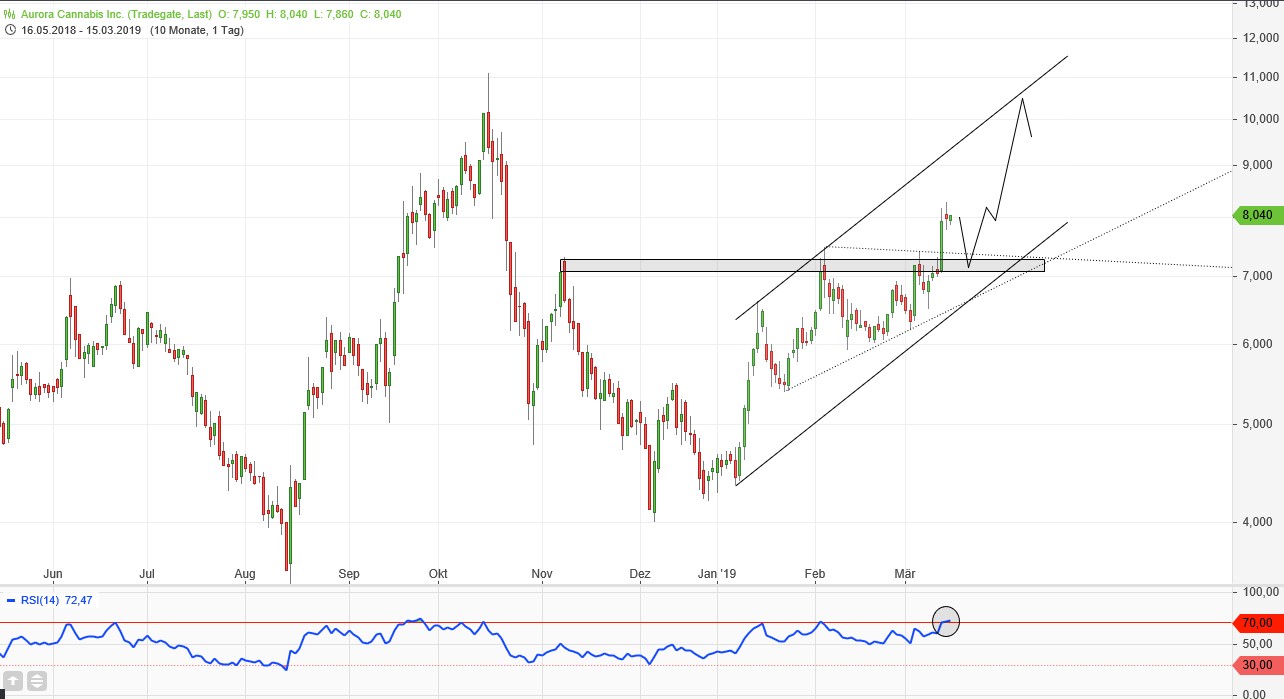 Aurora Cannabis - Kanada & die Legalisierung 1101989