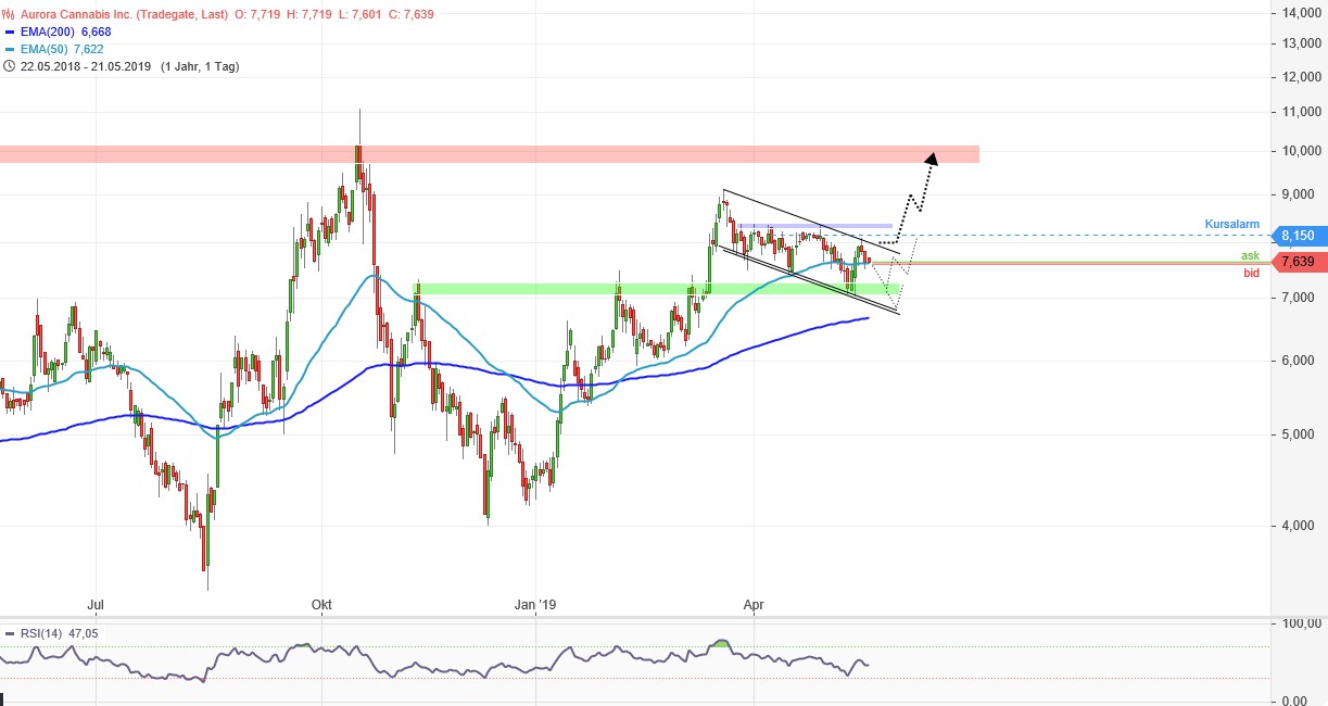Aurora Cannabis - Kanada & die Legalisierung 1113406