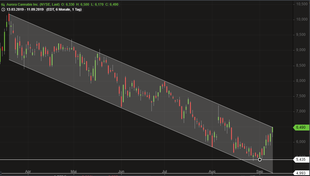 Aurora Cannabis - Kanada & die Legalisierung 1133605