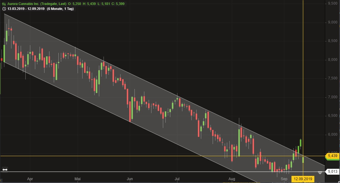 Aurora Cannabis - Kanada & die Legalisierung 1133616