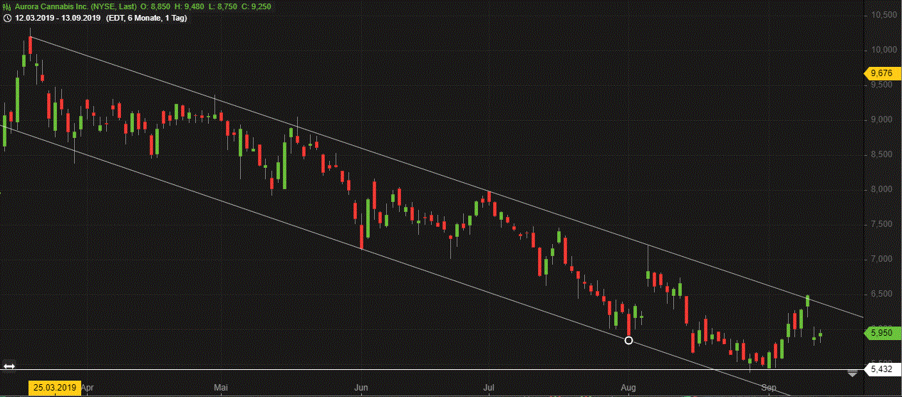 Aurora Cannabis - Kanada & die Legalisierung 1133983