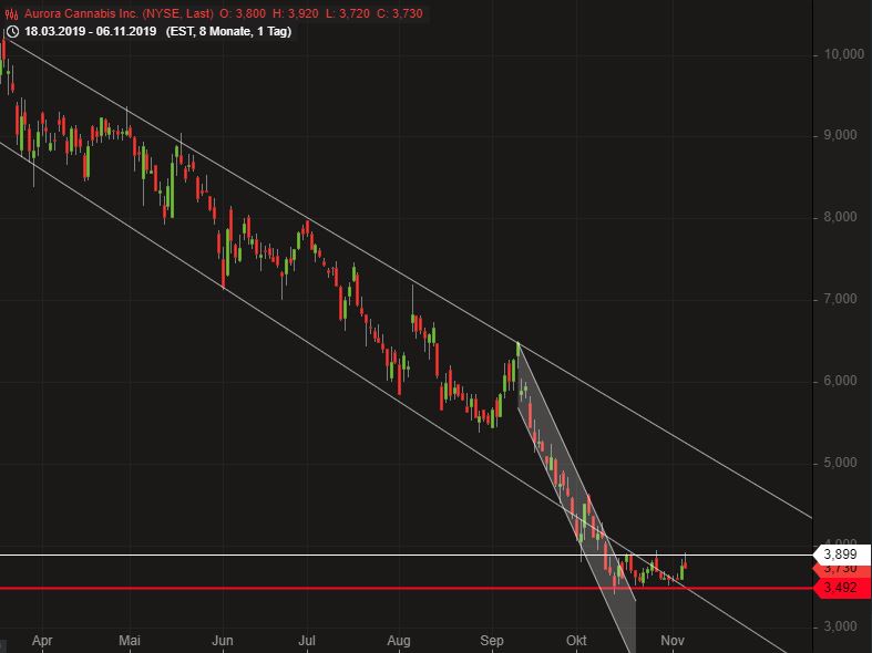 Aurora Cannabis - Kanada & die Legalisierung 1143184