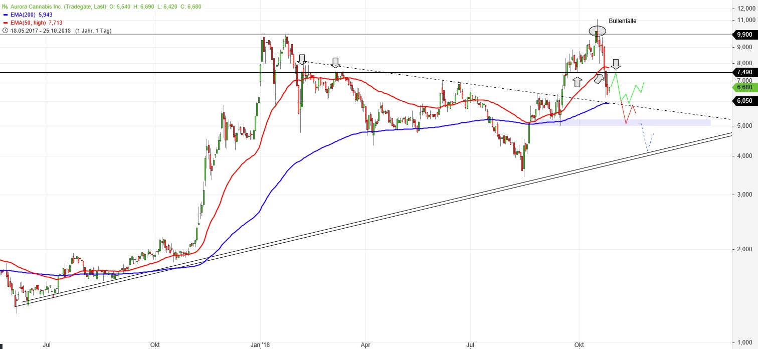 Aurora Cannabis - Kanada & die Legalisierung 1079883