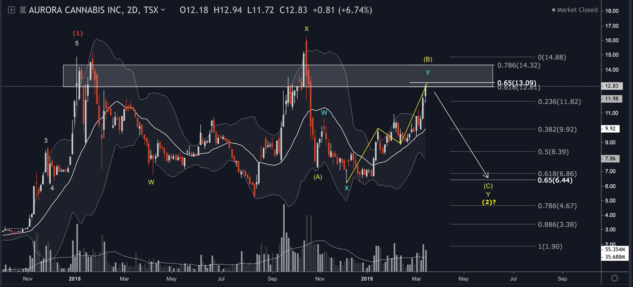 Aurora Cannabis - Kanada & die Legalisierung 1102315