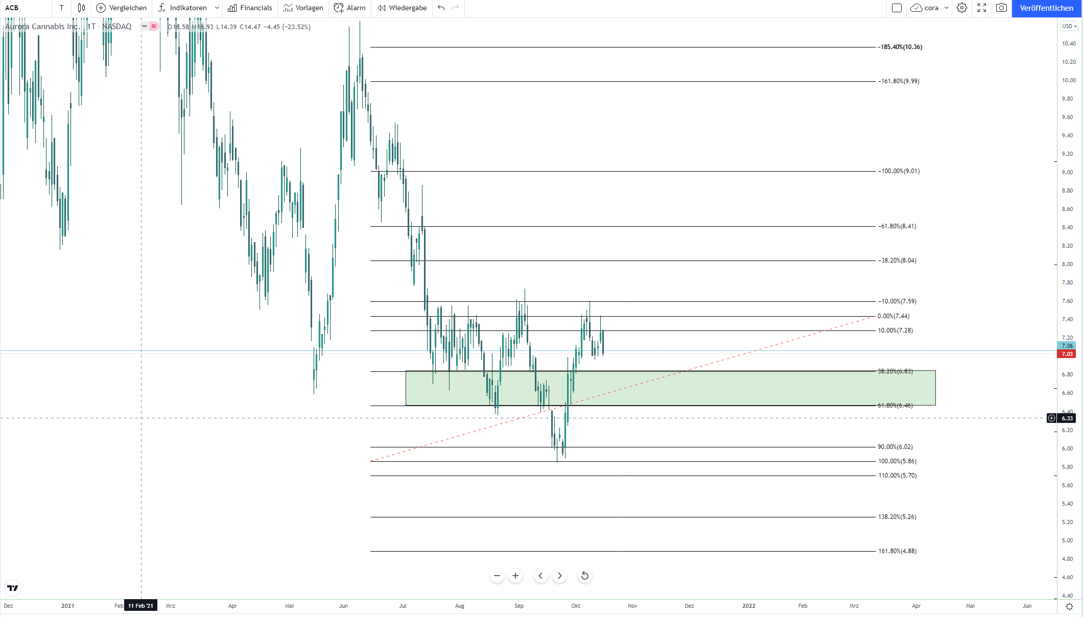 Aurora Cannabis - Kanada & die Legalisierung 1279411