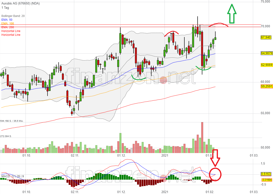 Aurubis bricht nach oben aus 1231144