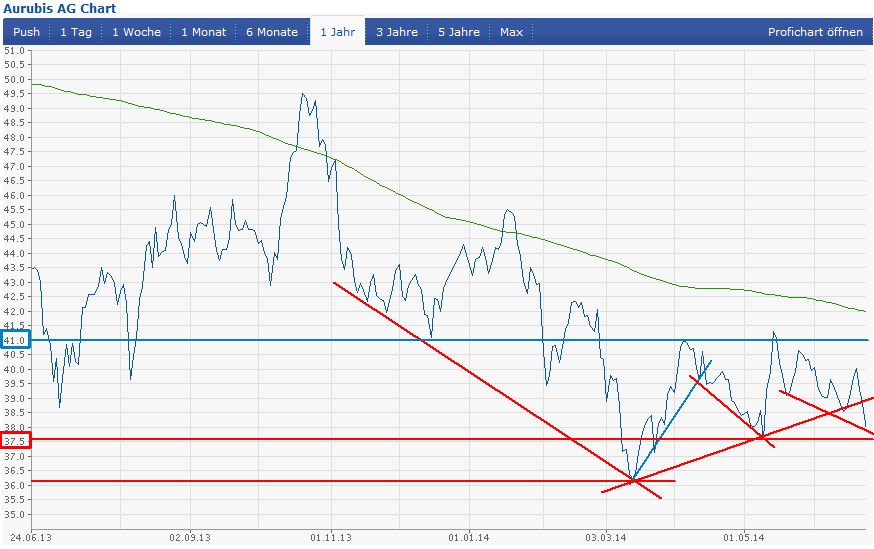 Aurubis bricht nach oben aus 735153
