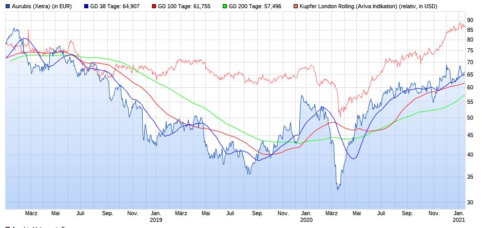 Aurubis bricht nach oben aus 1227407