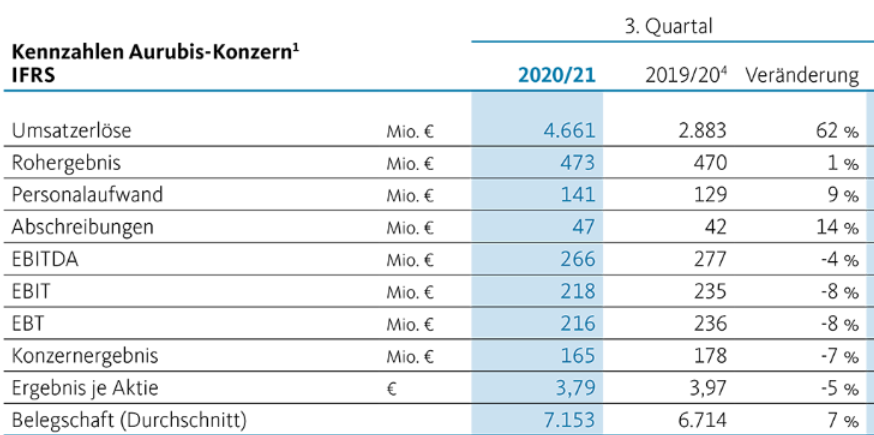 Aurubis bricht nach oben aus 1267514