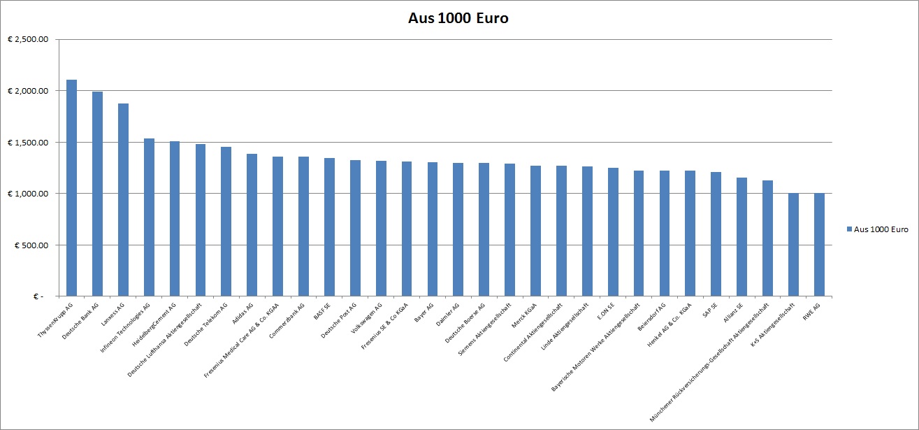 Warum der DAX auf 15.000 Punkte steigen wird 841764