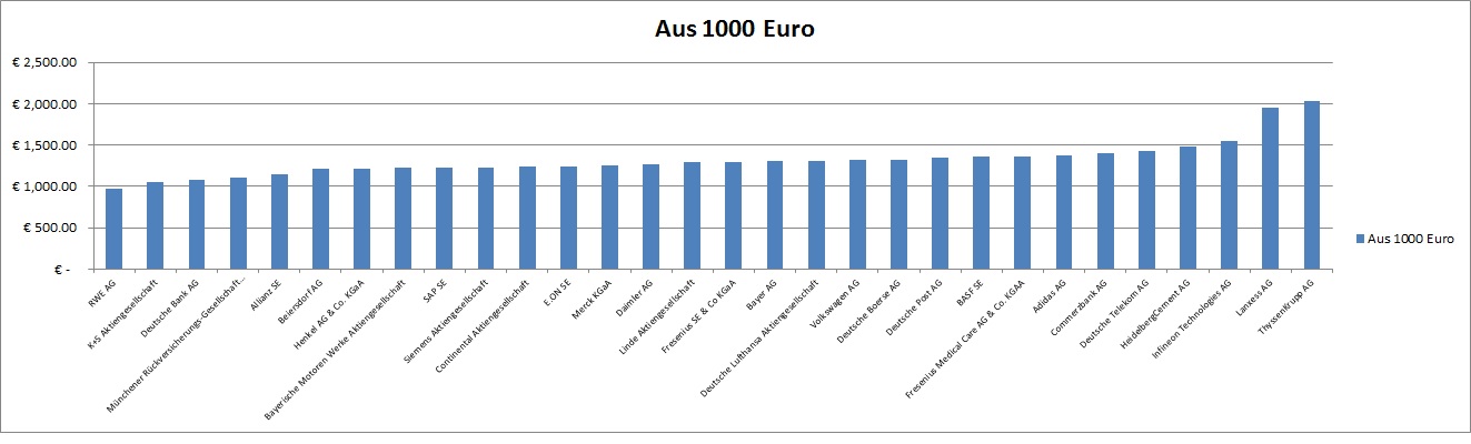 Warum der DAX auf 15.000 Punkte steigen wird 848070