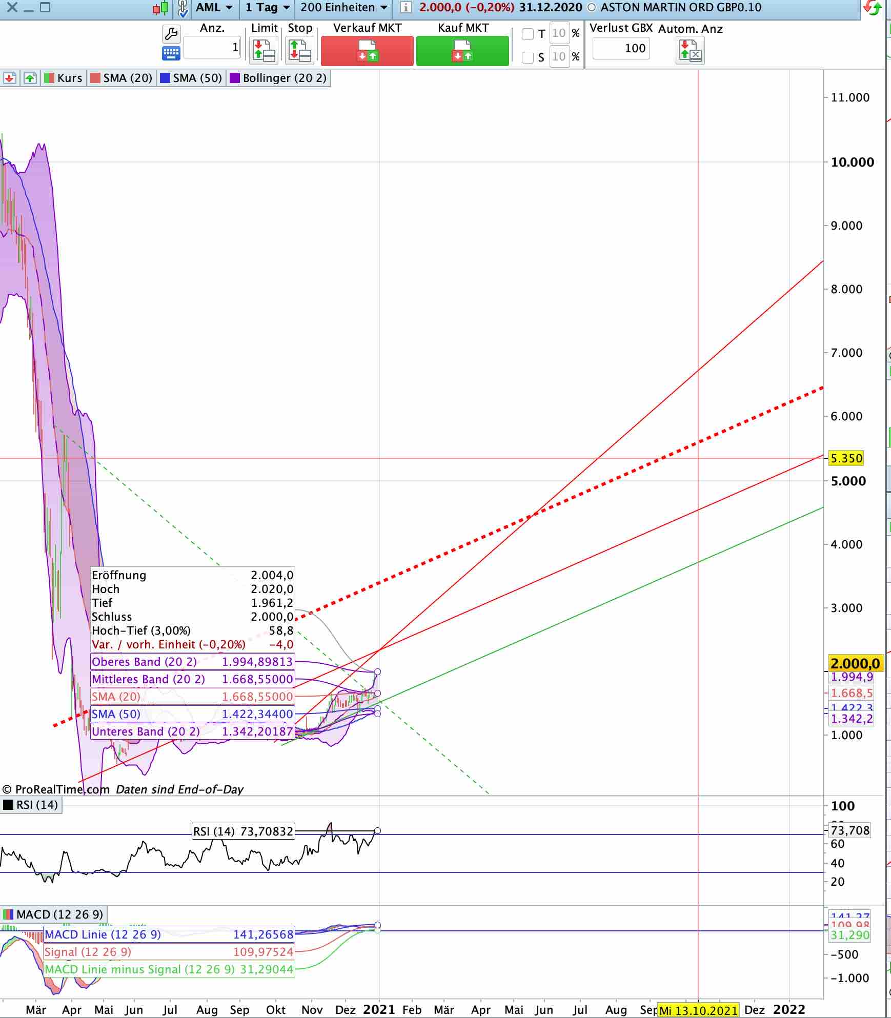 Aston Martin (WKN A2QJD4) 1223401