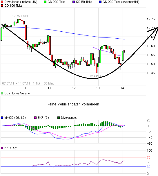 Quo Vadis Dax 2011 - All Time High? 420723