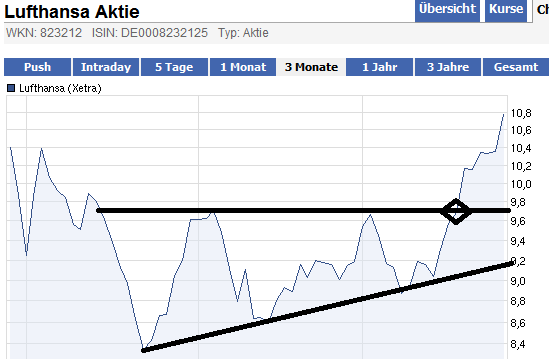 Lufthansa Strong buy 479685