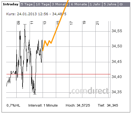 K+S: 70 Euro und mehr sind drin 572179