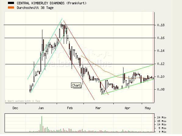 Central Kimberley Diamonds 97724