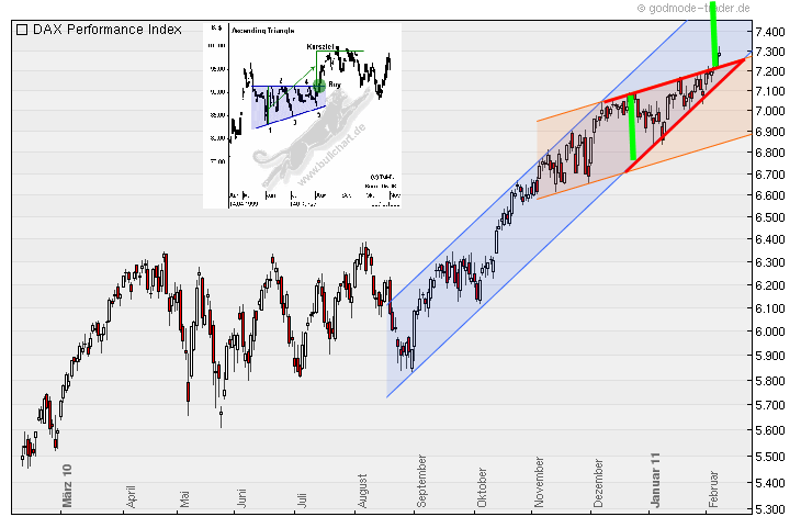 Quo Vadis Dax 2011 - All Time High? 379245