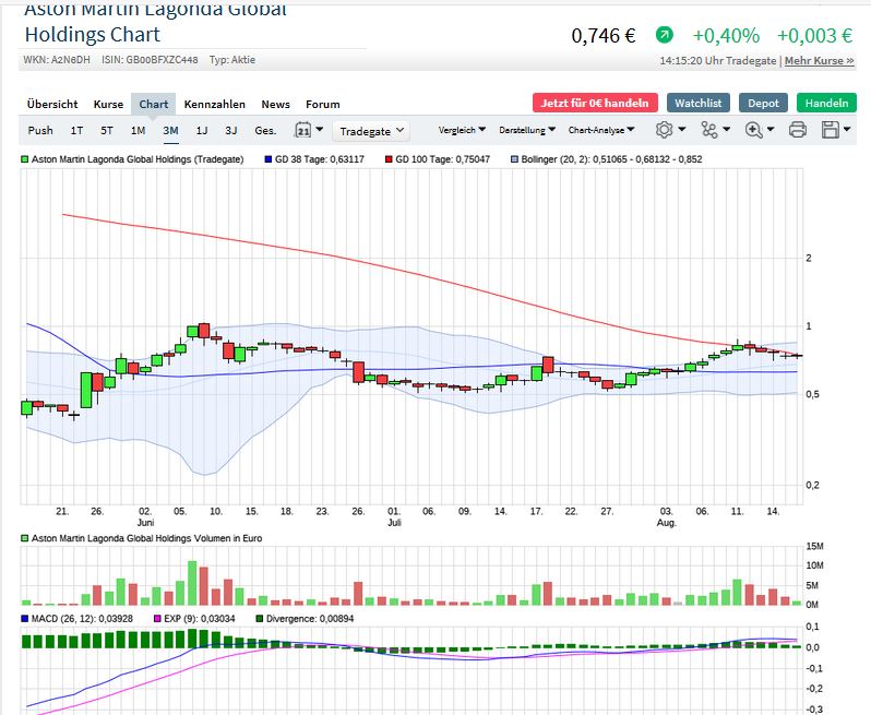 Aston Martin. Very british. Invest in eine Legende 1196664