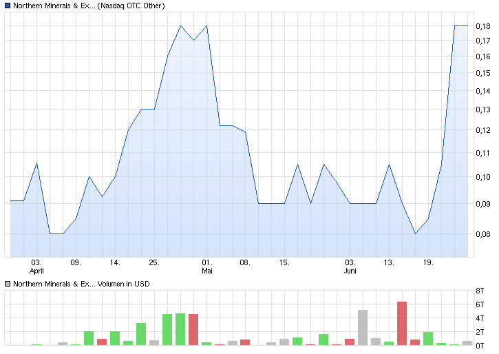 Nothern Minerals&Exploration 735202