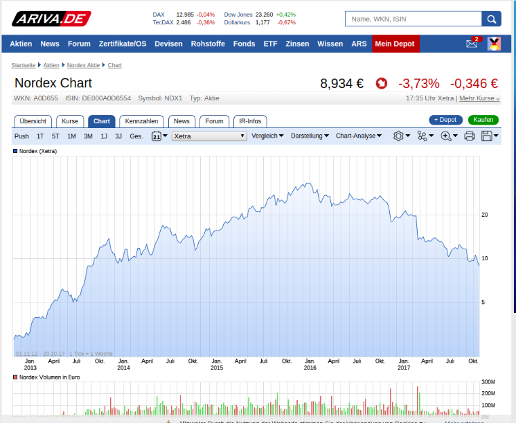 ** News zu Nordex ** (SPAM-FREE) 1019043