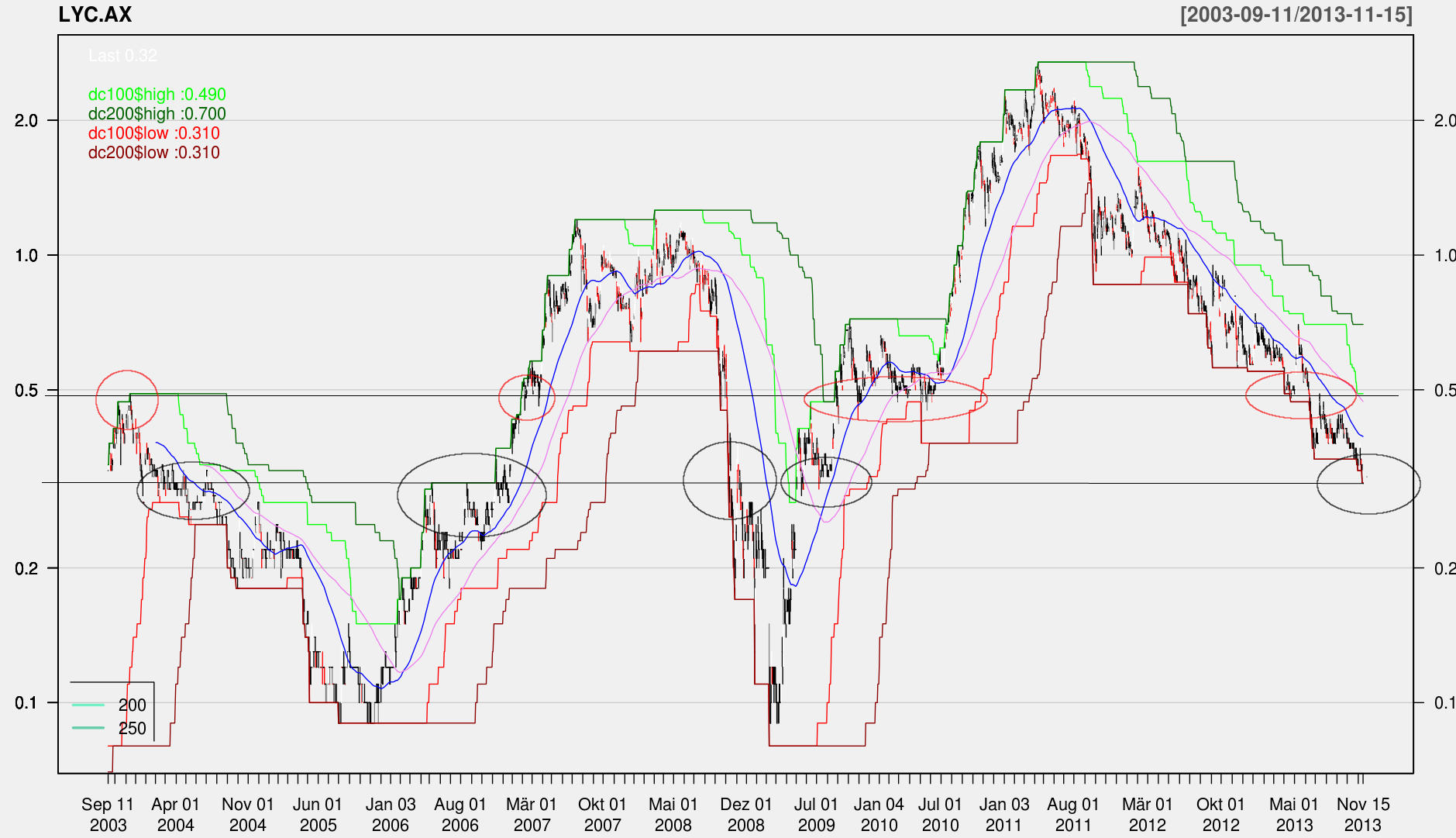 Lynas Corp.: Auf Chinas Einkaufszettel! Übernahme 665112