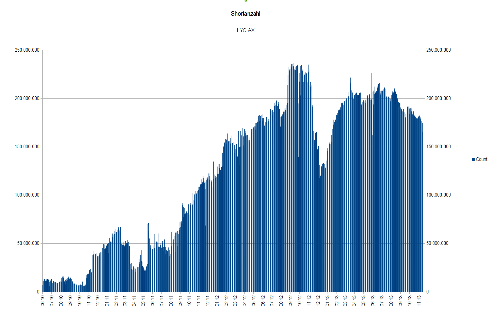 Lynas Corp.: Auf Chinas Einkaufszettel! Übernahme 671246