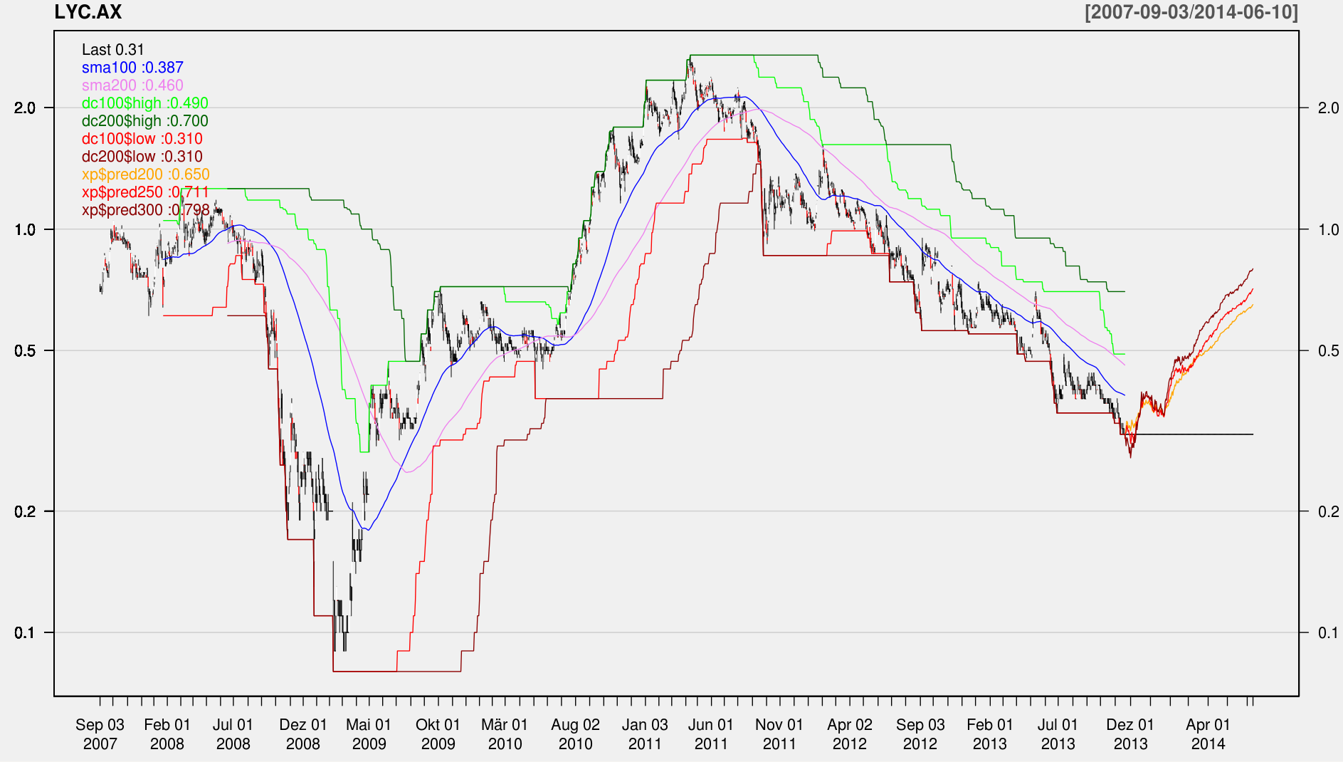 Lynas Corp.: Auf Chinas Einkaufszettel! Übernahme 667269