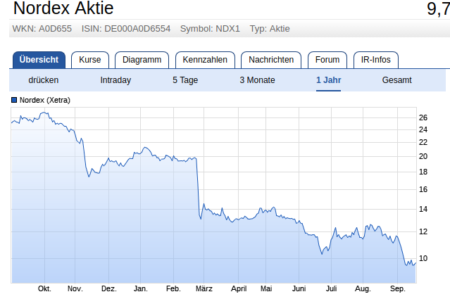 Nordex vor einer Neubewertung 1013256