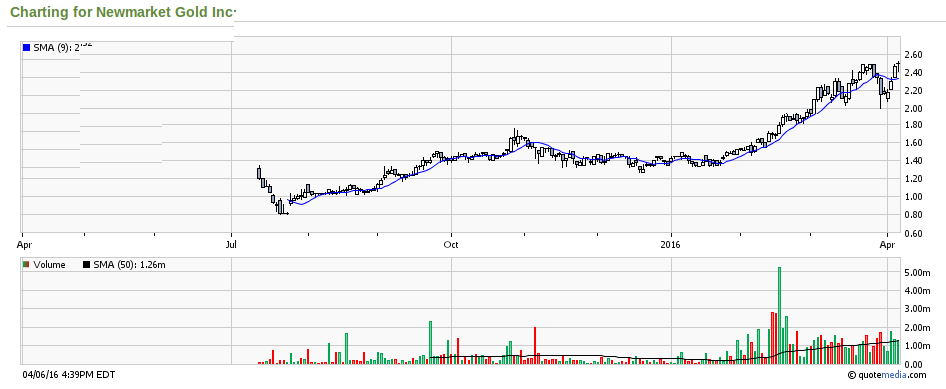 Newmarket Gold übertrifft Erwartungen 905874