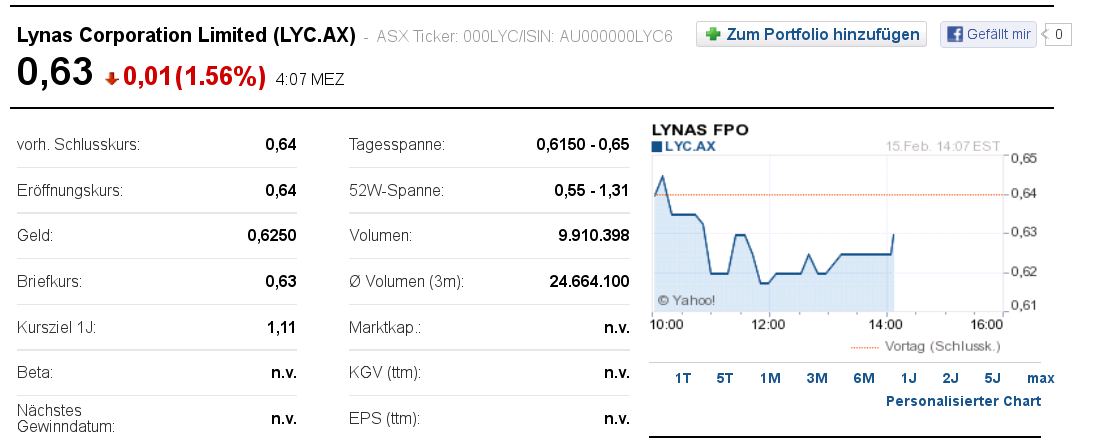 Lynas Corp.: Auf Chinas Einkaufszettel! Übernahme 578873