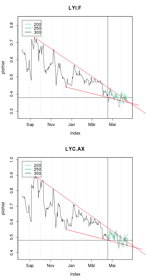 Lynas Corp.: Auf Chinas Einkaufszettel! Übernahme 598628