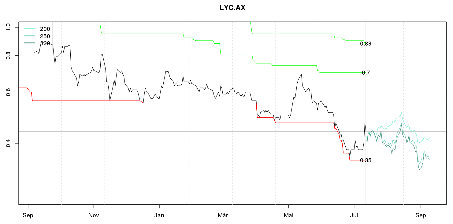 Lynas Corp.: Auf Chinas Einkaufszettel! Übernahme 623863