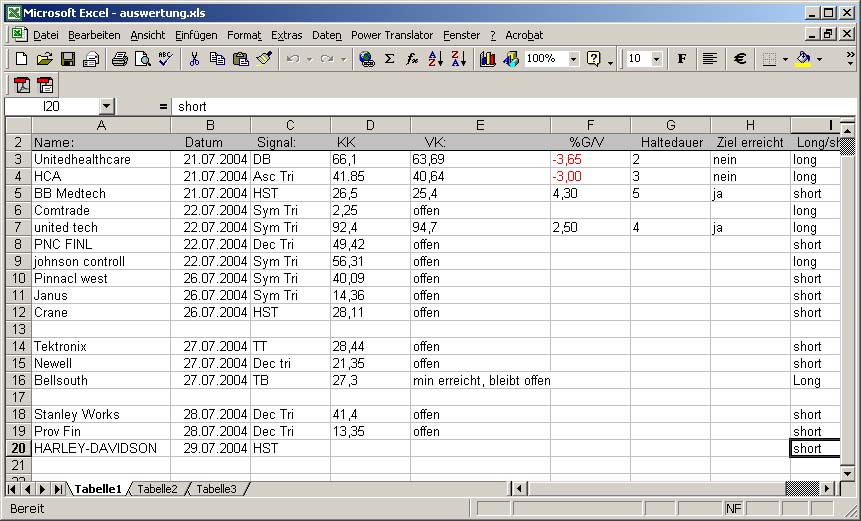 chart pattern signals vom 26.7 - 30.7 604