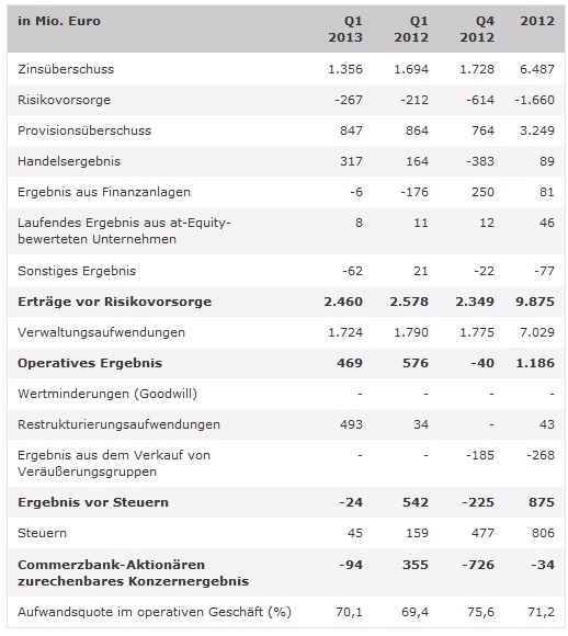 COMMERZBANK kaufen Kz. 28 € 619940