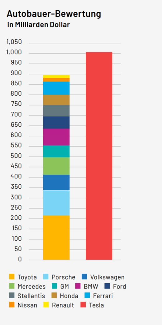 Tesla - Autos, Laster, Speicher und Solardächer 1383308